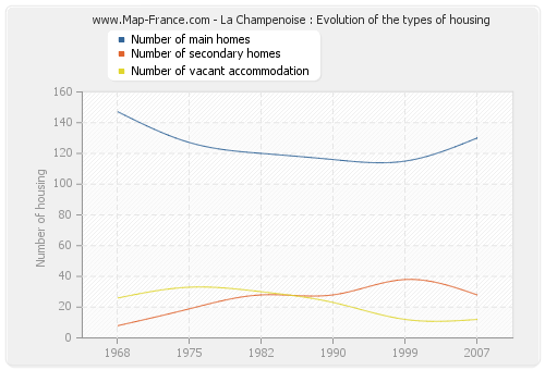 La Champenoise : Evolution of the types of housing